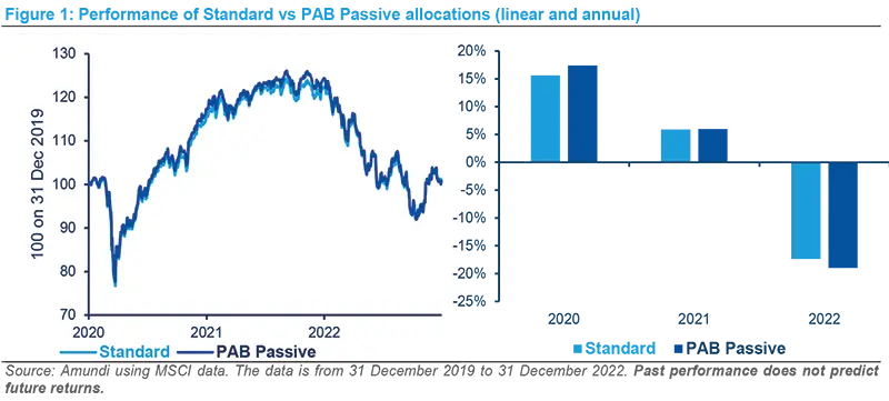 Performance of Standard vs PAB Passive allocations (linear and annual)