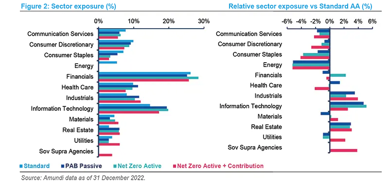 Sector exposure