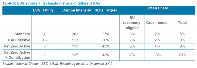 ESG scores and climate metrics of different AAs