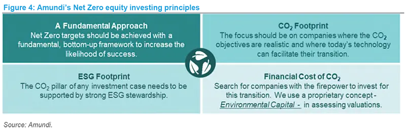 Amundi&#039;s Net Zero equity investing principles