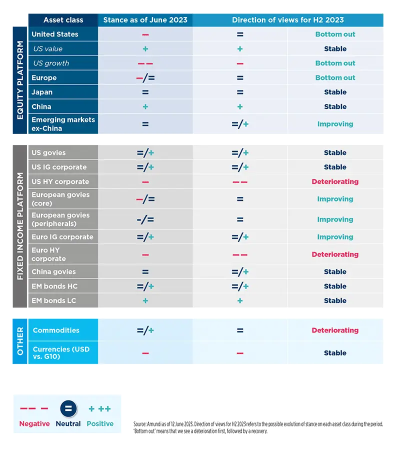 Amundi asset class views