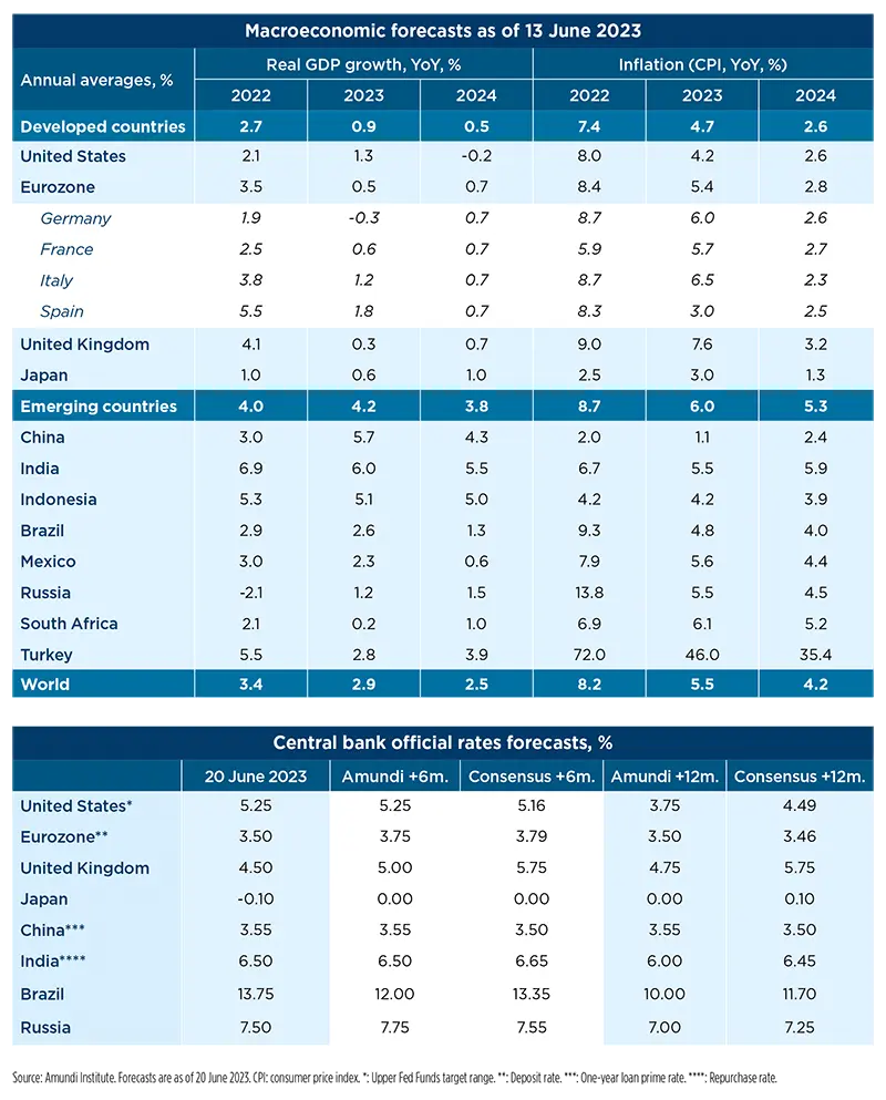 Macroeconomic forecasts as of 13 June 2023