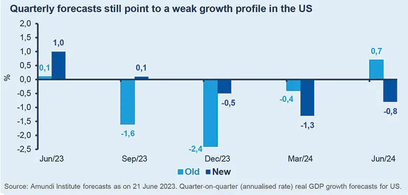 Quarterly forecasts still point to a weak growth profile in the US