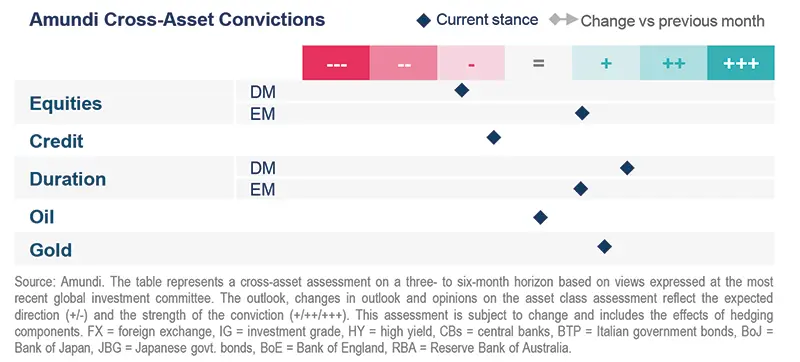 Amundi Cross-Asset Convictions