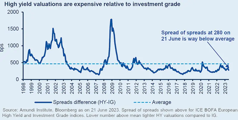 High yield valuations are expensive relative to investment grade