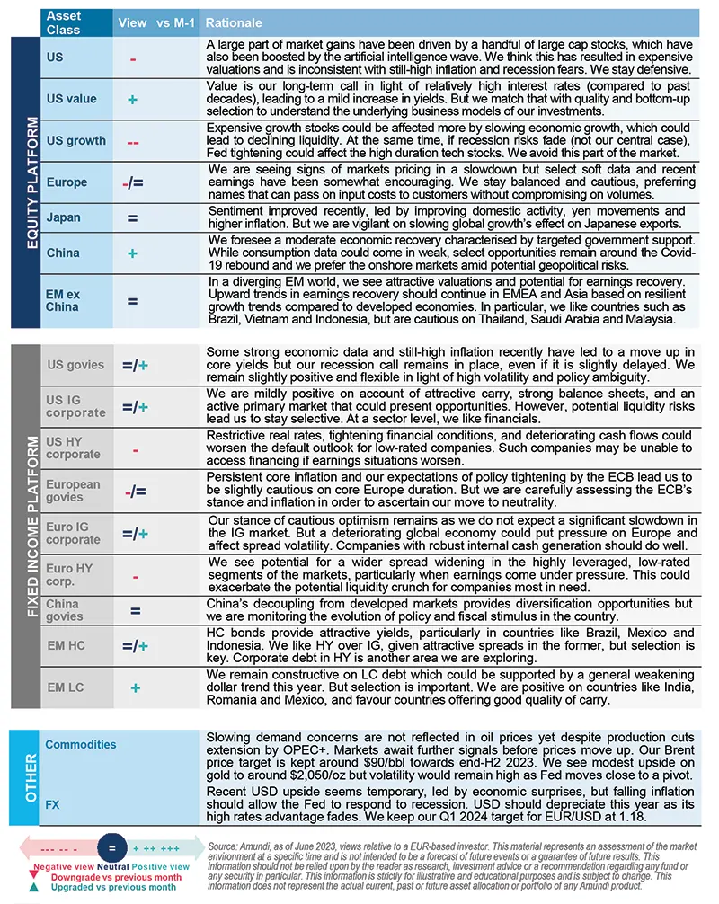 Amundi asset class views