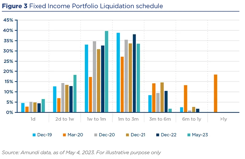 Fixed Income Portfolio Liquidation schedule