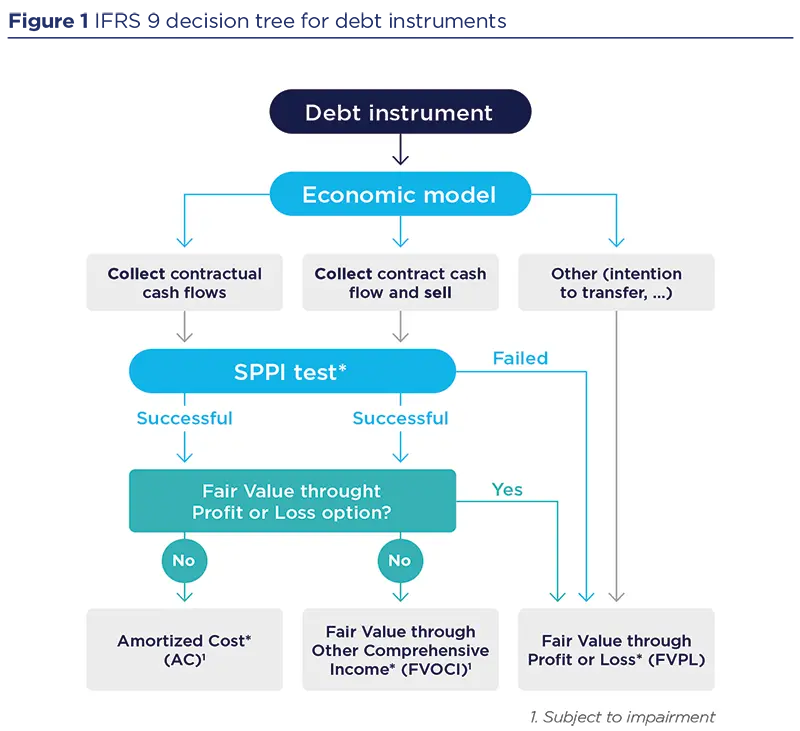IFRS 9 decision tree for debt instruments