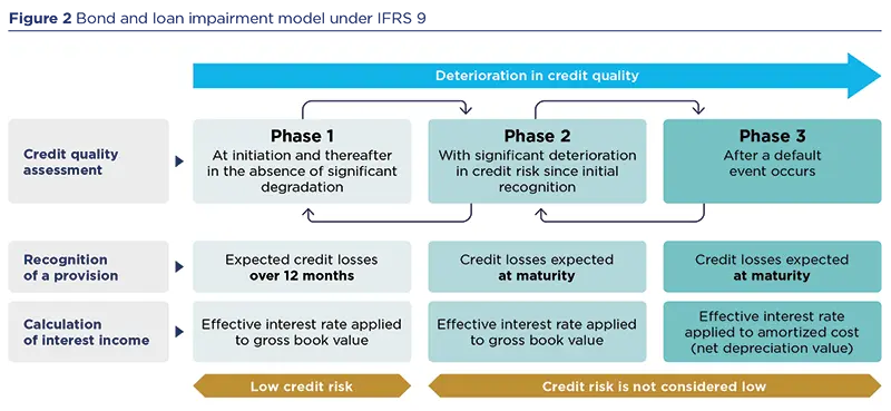 Bond and loan impairment model under IFRS 9