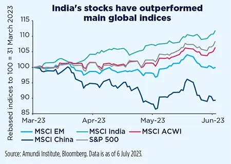 India&#039;s stocks have outperformed main global indices