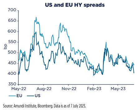 US and EU HY spreads