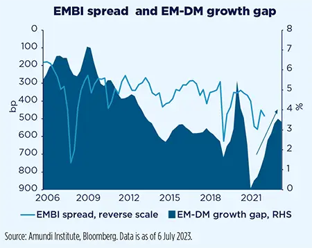 EMBI spread and EM-DM growth gap