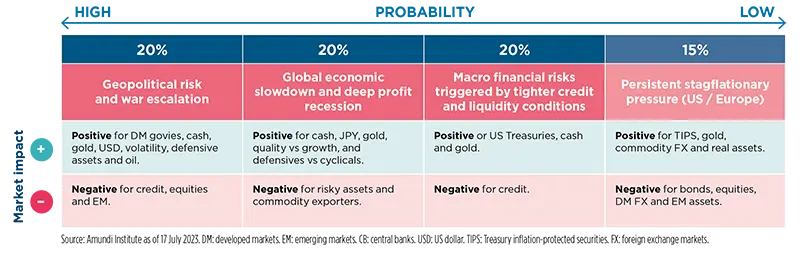 Amundi Macroeconomics Geopolitics Strategy