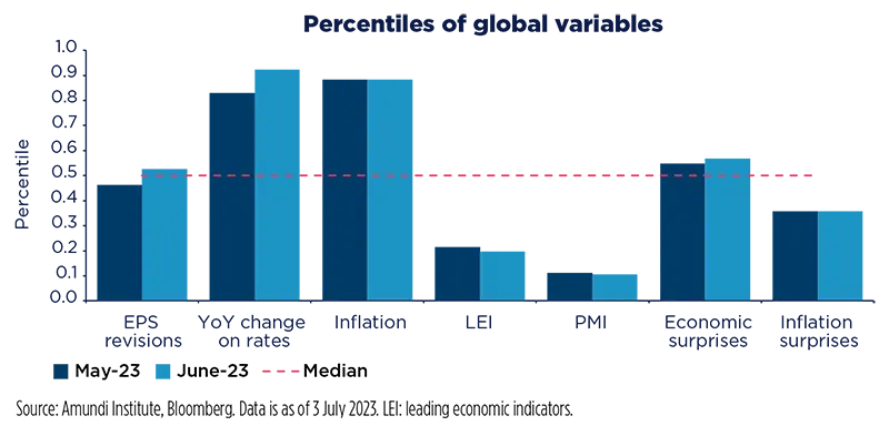 Percentiles of global variables