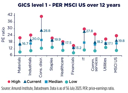 GICS level 1 - PER MSCI US over 12 years