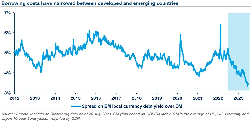 Borrowing costs have narrowed between developed and emerging countries