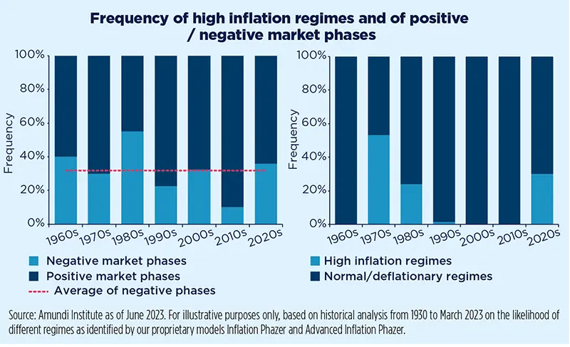 Frequency of high inflation regimes and of positive/negative market phases