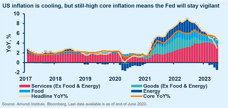 US inflation is cooling, but still-high core inflation means the Fed will stay vigilant