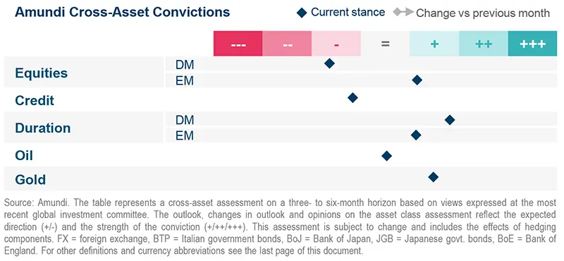 Amundi Cross-Asset Convictions