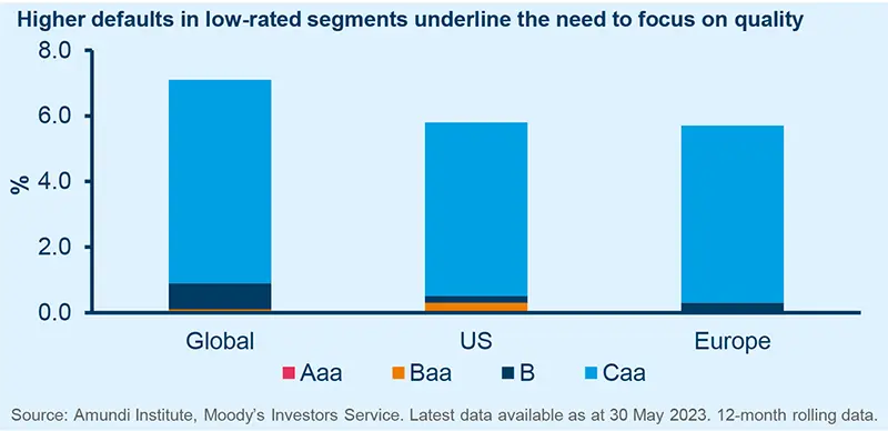 Higher defaults in low-rated segments underline the need to focus on quality