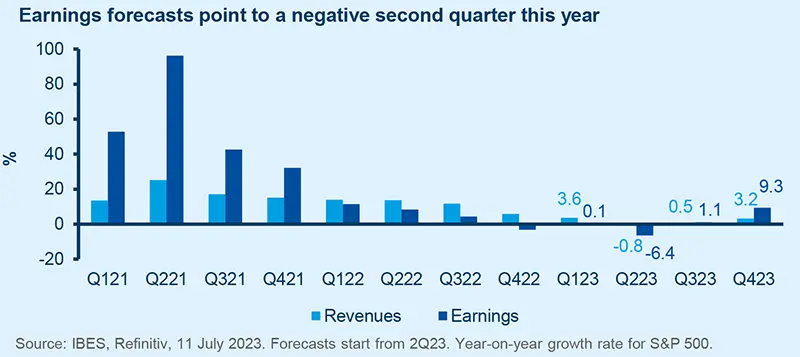 Earnings forecasts point to a negative second quarter this year