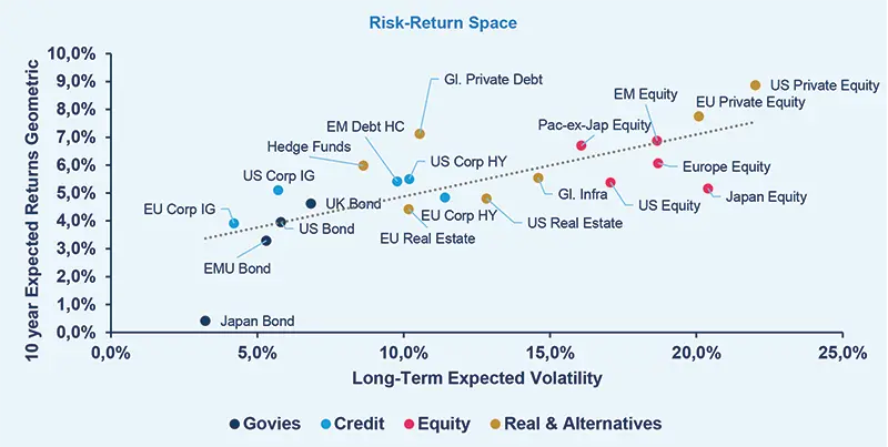 Risk-Return Space