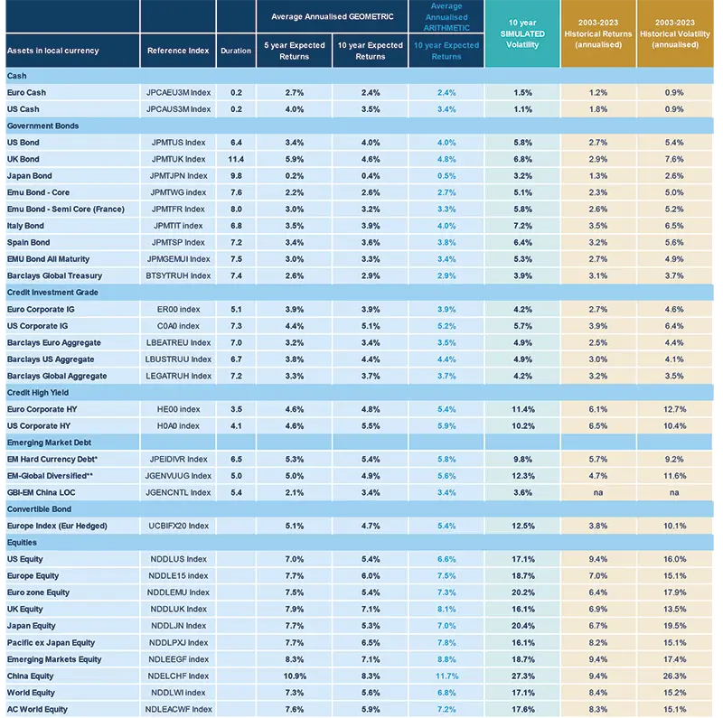 Asset Class Forecast Q3 2023