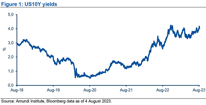 US10Y yields