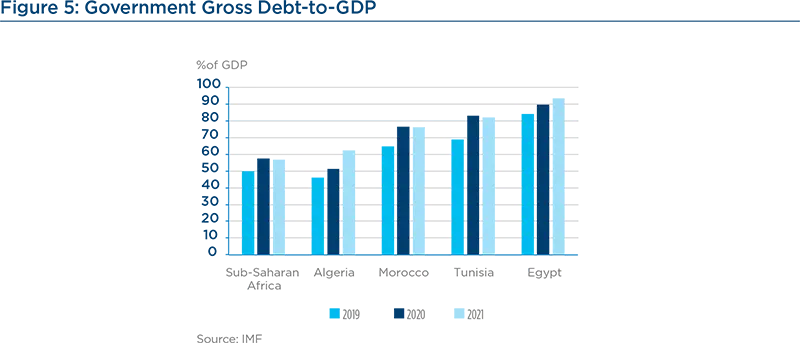 Government Gross Debt-to-GDP
