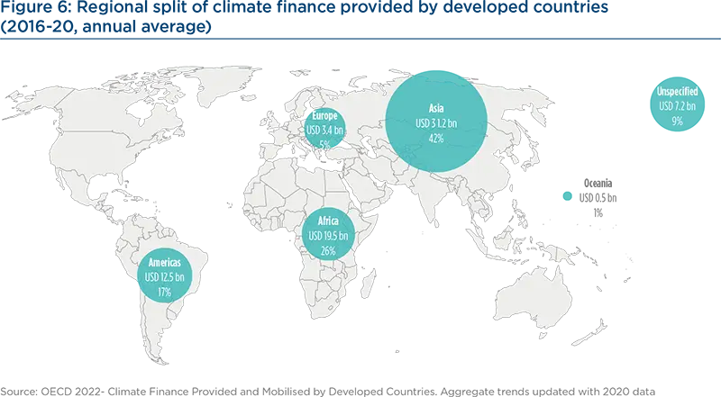 Regional split of climate finance provided by developed countries (2016-20, annual average)