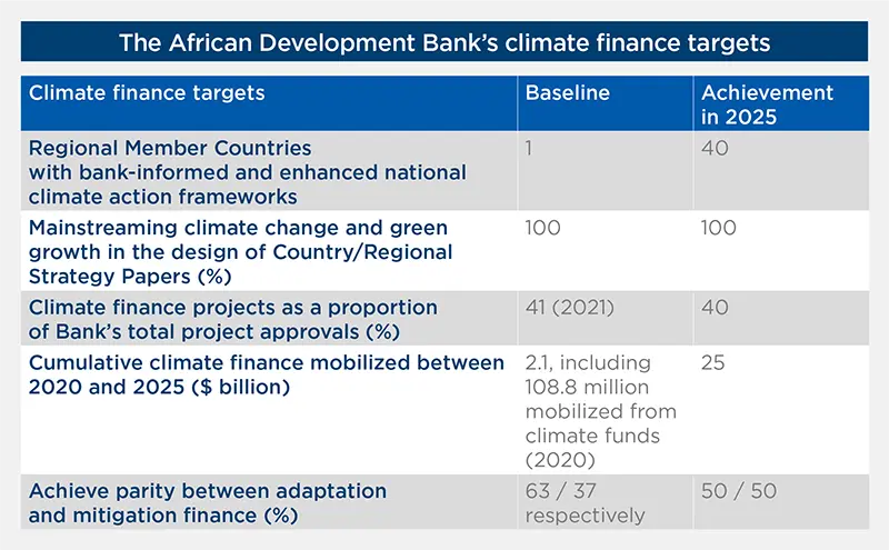 The African Development Bank&#039;s climate finance targets