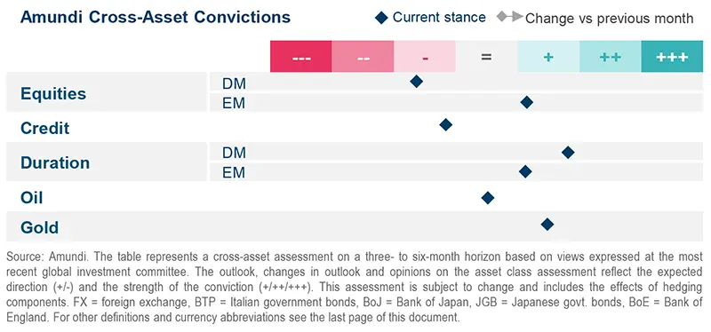 Amundi Cross-Asset Convictions