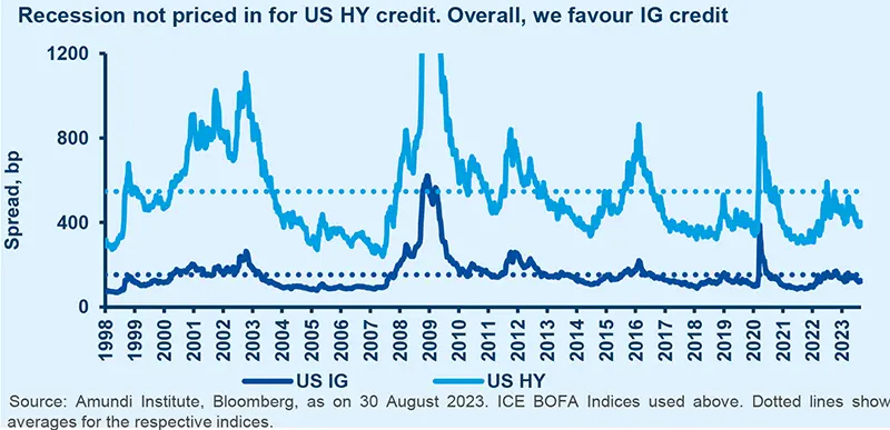 Recession not priced in for US HY credit. Overall, we favour IG credit