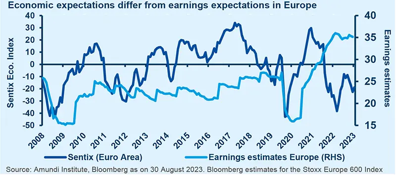Economic expectations differ from earnings expectations in Europe