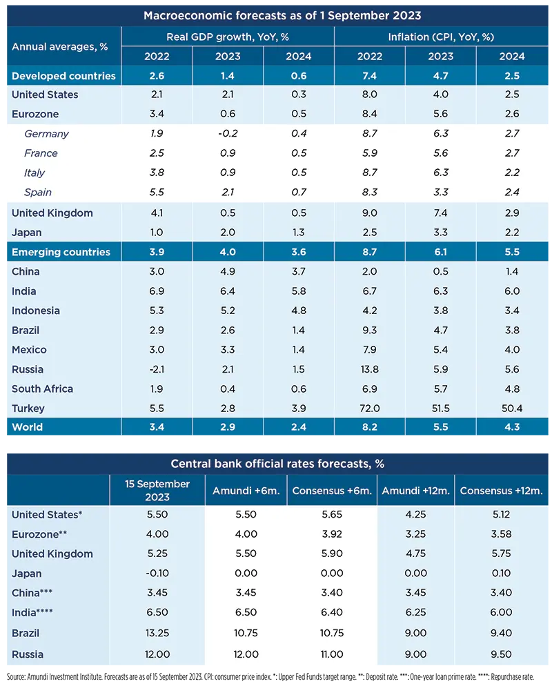 Macroeconomic forecasts as of 1 september 2023