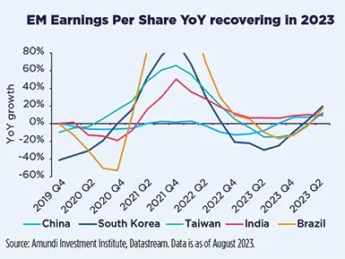 EM Earnings Per Share YoY recovering in 2023