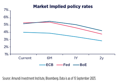 Market implied policy rates