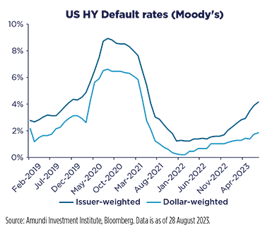 US HY Default rates (Moody&#039;s)