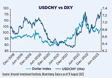 USDCNY vs DXY