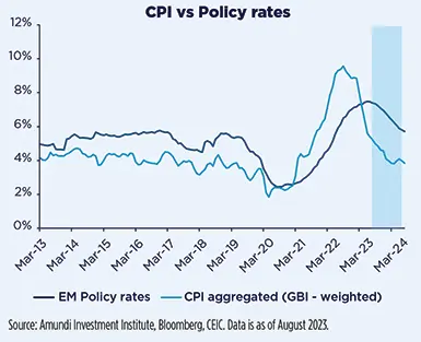 CPI vs Policy rates