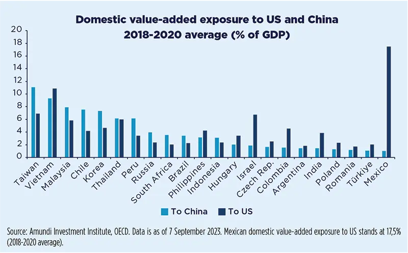 Domestic value-added exposure to US and China 2018-2020 average (% of GDP)