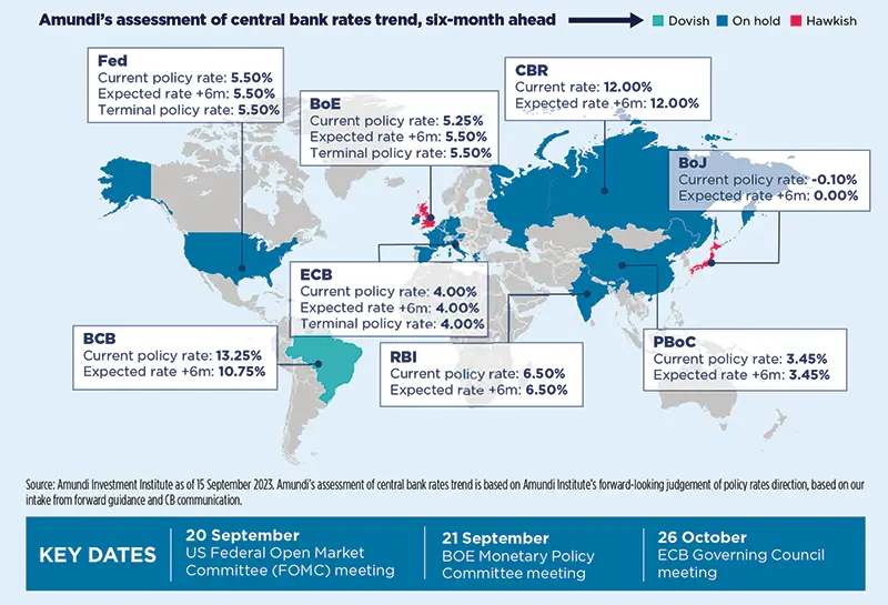 Amundi’s assessment of central bank rates trend, six-month ahead