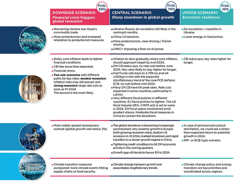 Central and alternative scenarios