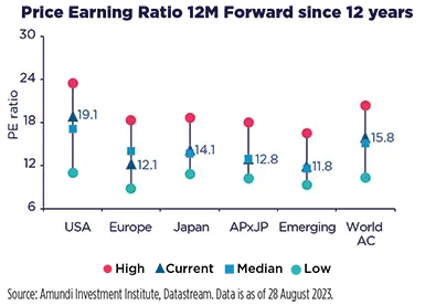 Price Earning Ratio 12M Forward since 12 years