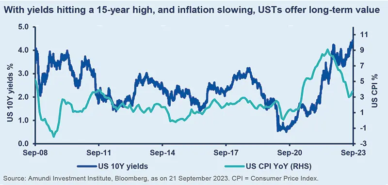With yields hitting a 15-year high, and inflation slowing, USTs offer long-term value
