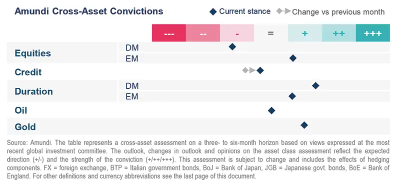 Amundi Cross-Asset Convictions