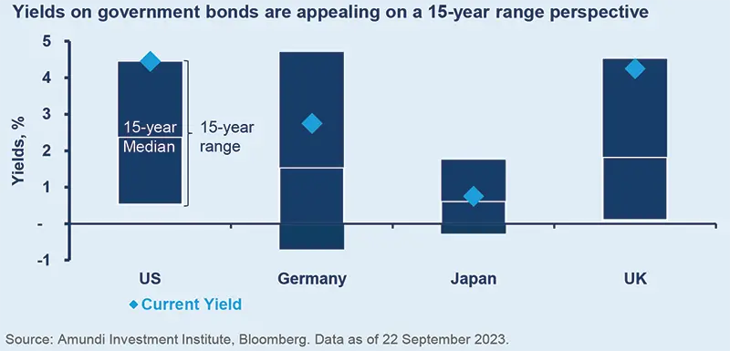 Yields on government bonds are appealing on a 15-year range perspective