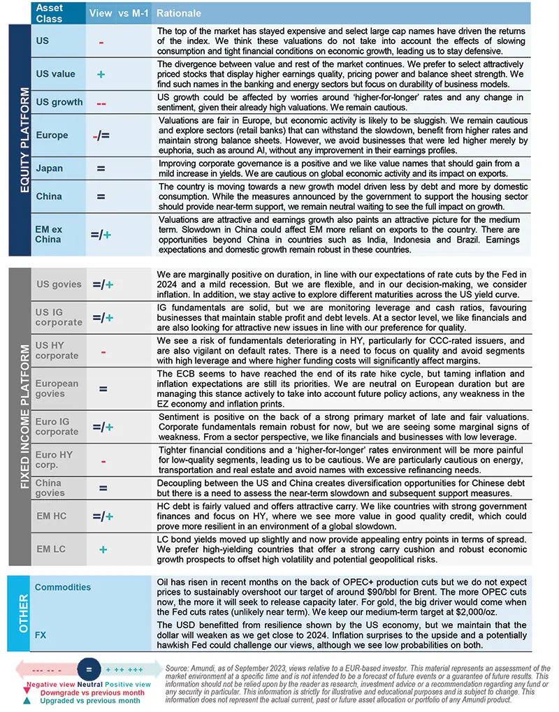 Amundi asset class views