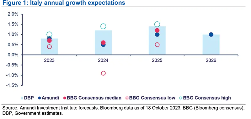 Italy annual growth expectations