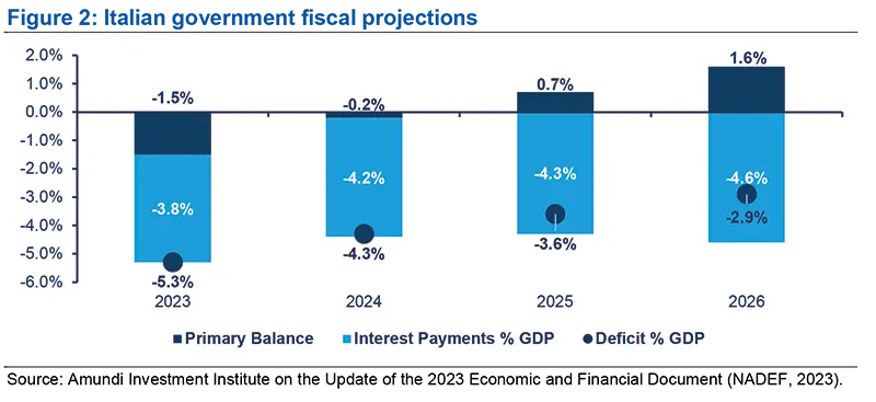 Italian government fiscal projections
